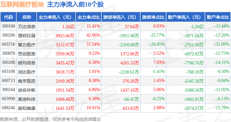 互聯(lián)網醫(yī)療板塊11月25日跌016%榮科科技領跌主力資金凈流出937億元(圖3)