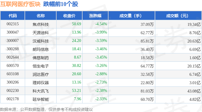互聯(lián)網(wǎng)醫(yī)療板塊12月11日漲048%達實智能領(lǐng)漲主力資金凈流出162億元(圖2)