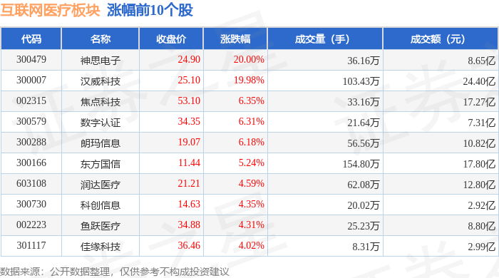 互聯(lián)網(wǎng)醫(yī)療板塊12月10日漲111%神思電子領(lǐng)漲主力資金凈流出153億元(圖1)