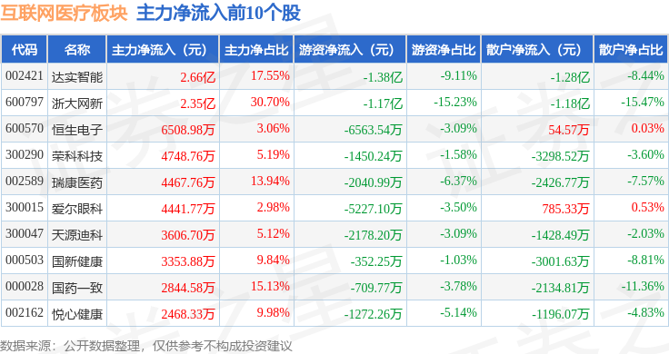 互聯(lián)網(wǎng)醫(yī)療板塊12月12日漲055%達(dá)實(shí)智能領(lǐng)漲主力資金凈流出983億元(圖3)
