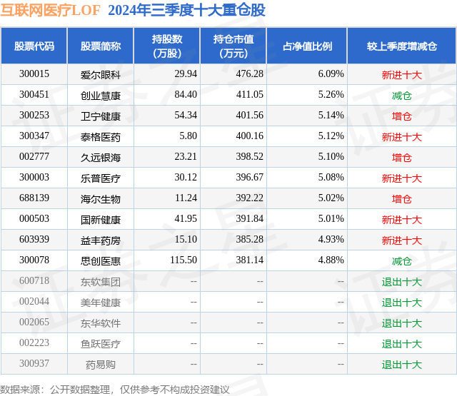 12月23日思創(chuàng)醫(yī)惠跌1099%互聯(lián)網(wǎng)醫(yī)療LOF基金重倉(cāng)該股(圖2)