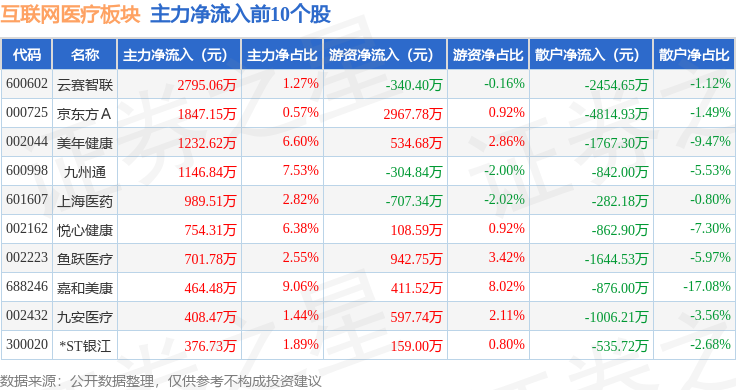 互聯(lián)網(wǎng)醫(yī)療板塊1月2日跌313%東軟集團領(lǐng)跌主力資金凈流出1959億元(圖3)