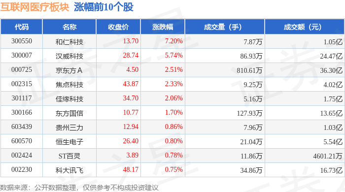 互聯(lián)網(wǎng)醫(yī)療板塊1月21日漲025%和仁科技領(lǐng)漲主力資金凈流入579253萬元(圖1)