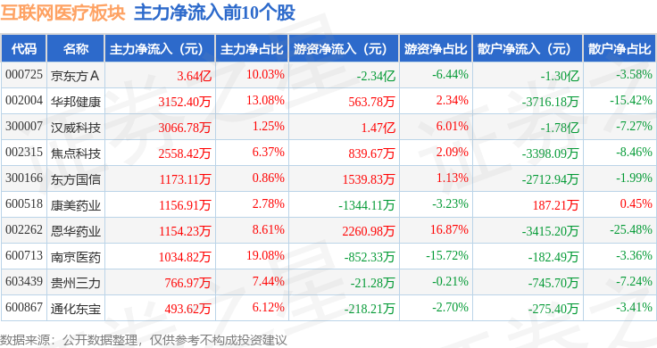 互聯(lián)網(wǎng)醫(yī)療板塊1月21日漲025%和仁科技領(lǐng)漲主力資金凈流入579253萬元(圖3)