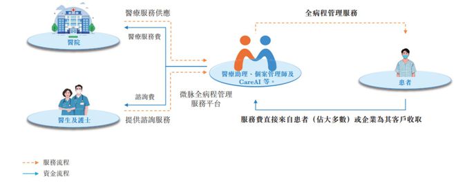 一邊填平醫(yī)療鴻溝一邊產(chǎn)生利潤(rùn)缺口微脈IPO照見互聯(lián)網(wǎng)醫(yī)療深水區(qū)(圖1)